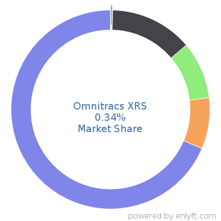 Omnitracs XRS market share in Transportation & Fleet Management is about 0.34%
