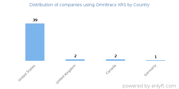 Omnitracs XRS customers by country