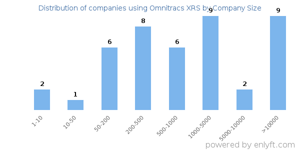Companies using Omnitracs XRS, by size (number of employees)