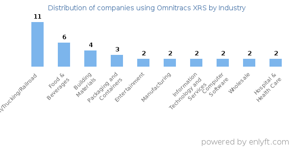 Companies using Omnitracs XRS - Distribution by industry