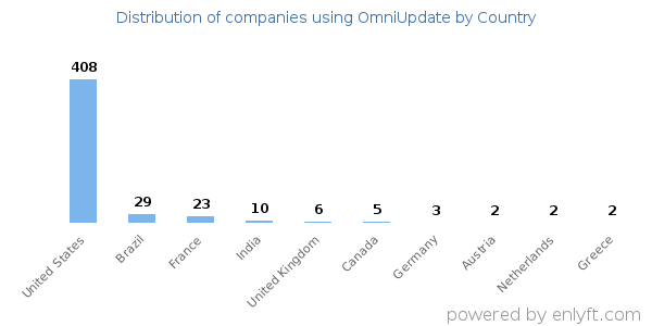 OmniUpdate customers by country