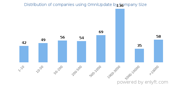 Companies using OmniUpdate, by size (number of employees)