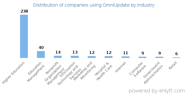 Companies using OmniUpdate - Distribution by industry