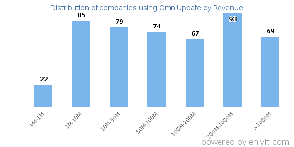 OmniUpdate clients - distribution by company revenue