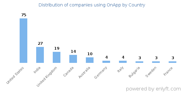 OnApp customers by country