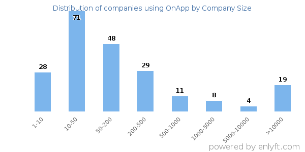Companies using OnApp, by size (number of employees)