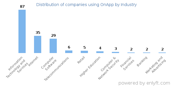 Companies using OnApp - Distribution by industry