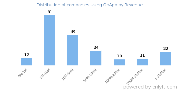 OnApp clients - distribution by company revenue