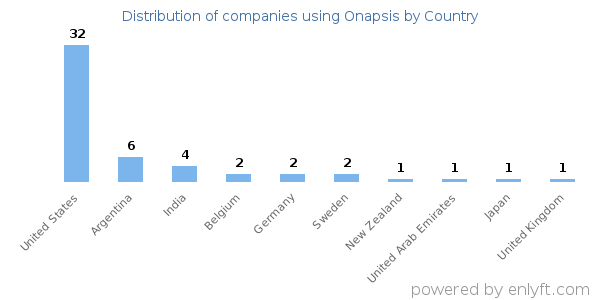 Onapsis customers by country