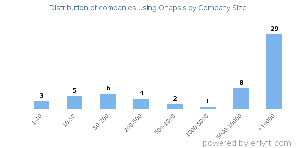 Companies using Onapsis, by size (number of employees)