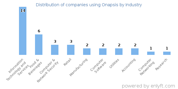 Companies using Onapsis - Distribution by industry