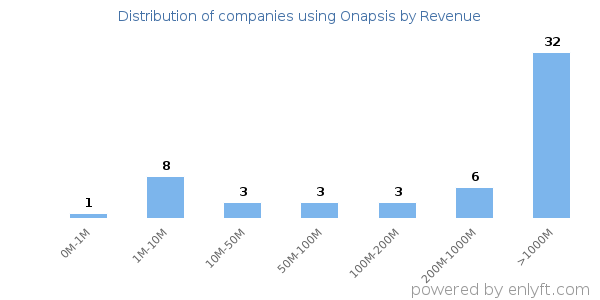 Onapsis clients - distribution by company revenue