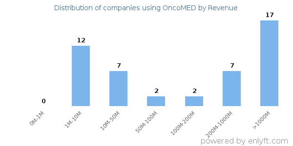 OncoMED clients - distribution by company revenue