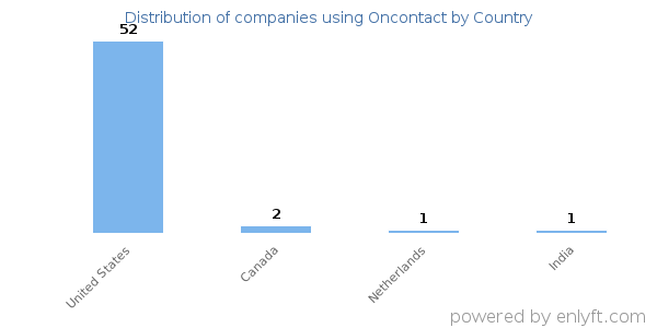 Oncontact customers by country