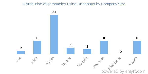 Companies using Oncontact, by size (number of employees)
