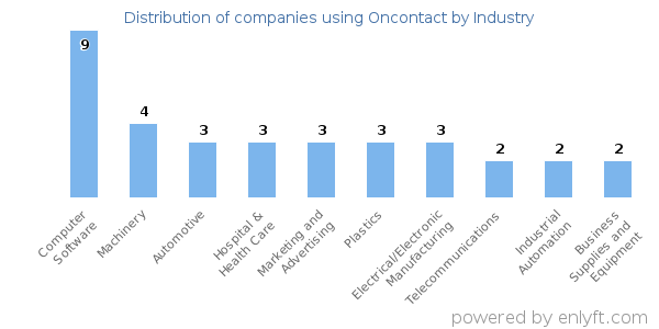 Companies using Oncontact - Distribution by industry