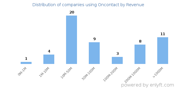 Oncontact clients - distribution by company revenue