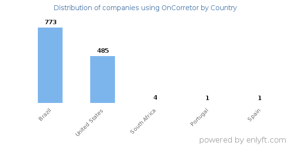 OnCorretor customers by country