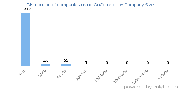 Companies using OnCorretor, by size (number of employees)