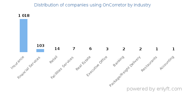 Companies using OnCorretor - Distribution by industry