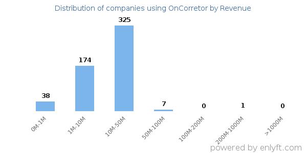 OnCorretor clients - distribution by company revenue