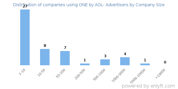 Companies using ONE by AOL: Advertisers, by size (number of employees)