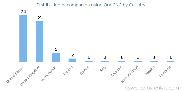 OneCNC customers by country