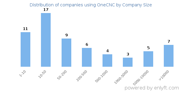 Companies using OneCNC, by size (number of employees)