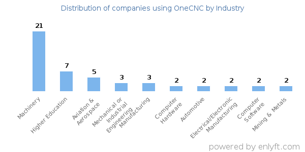 Companies using OneCNC - Distribution by industry