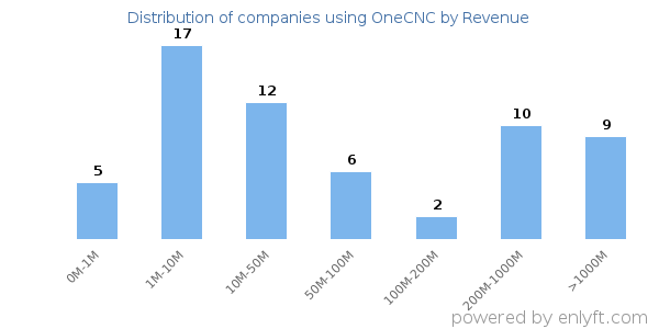 OneCNC clients - distribution by company revenue