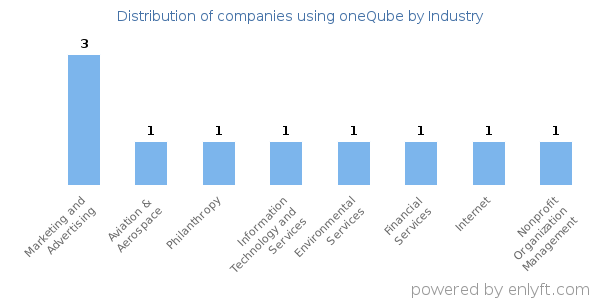 Companies using oneQube - Distribution by industry