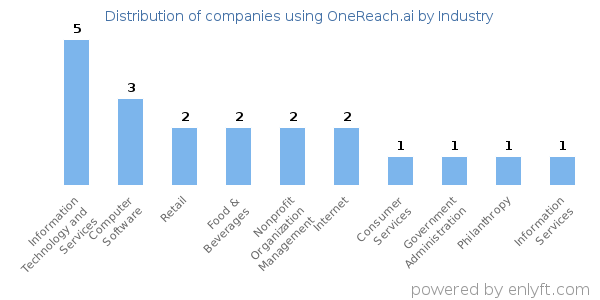 Companies using OneReach.ai - Distribution by industry