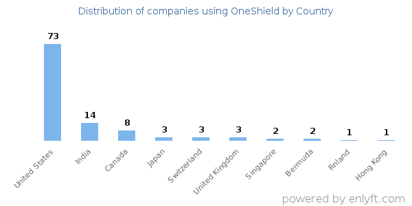OneShield customers by country