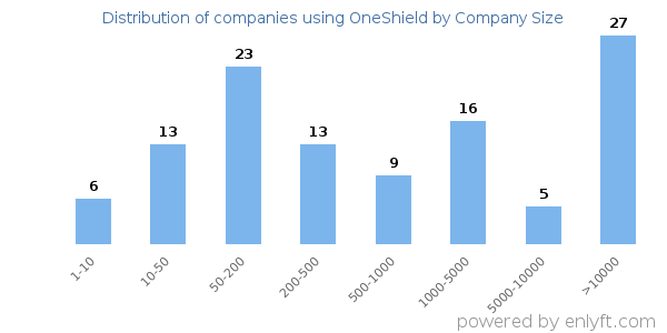 Companies using OneShield, by size (number of employees)