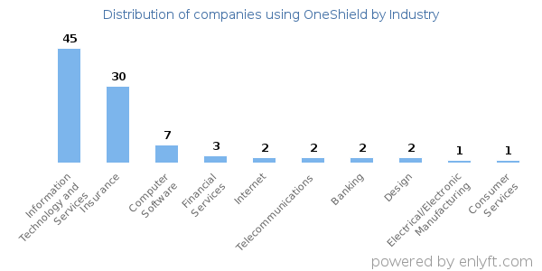 Companies using OneShield - Distribution by industry