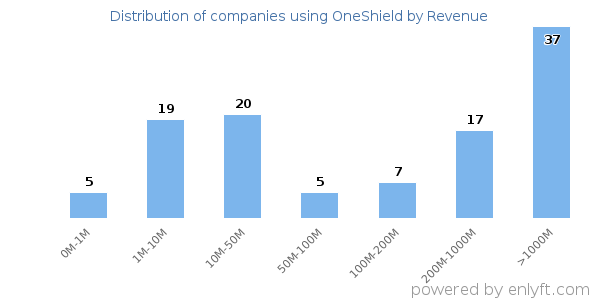OneShield clients - distribution by company revenue