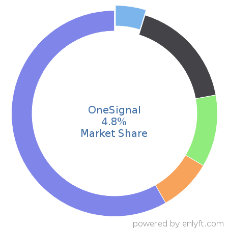 OneSignal market share in Customer Service Management is about 4.8%