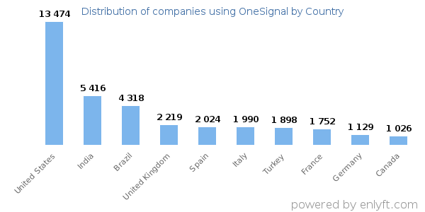 OneSignal customers by country