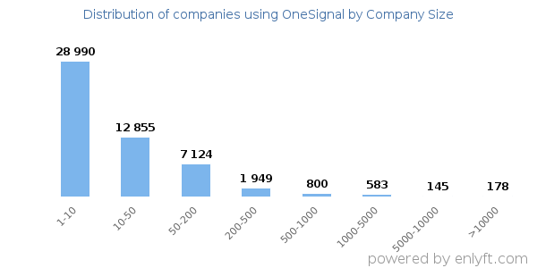 Companies using OneSignal, by size (number of employees)