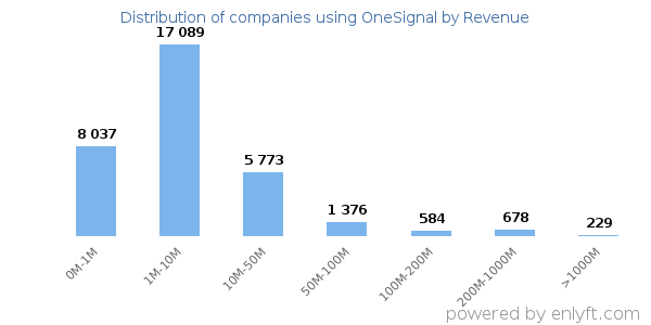 OneSignal clients - distribution by company revenue