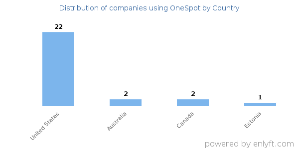 OneSpot customers by country