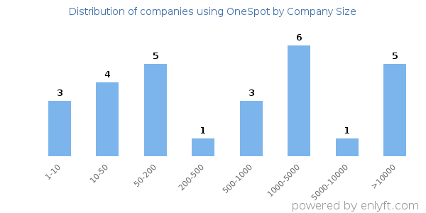 Companies using OneSpot, by size (number of employees)