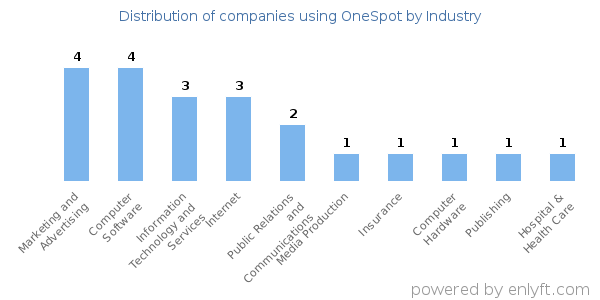 Companies using OneSpot - Distribution by industry