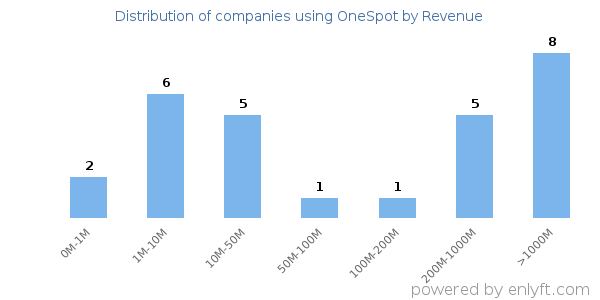 OneSpot clients - distribution by company revenue