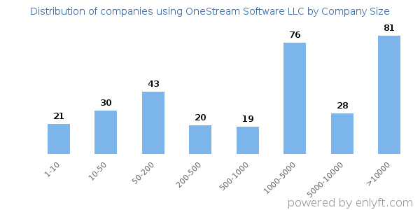 Companies using OneStream Software LLC, by size (number of employees)
