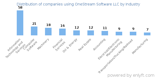 Companies using OneStream Software LLC - Distribution by industry