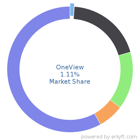 OneView market share in Fossil Energy is about 1.11%