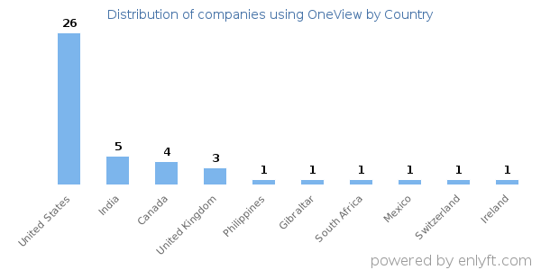 OneView customers by country