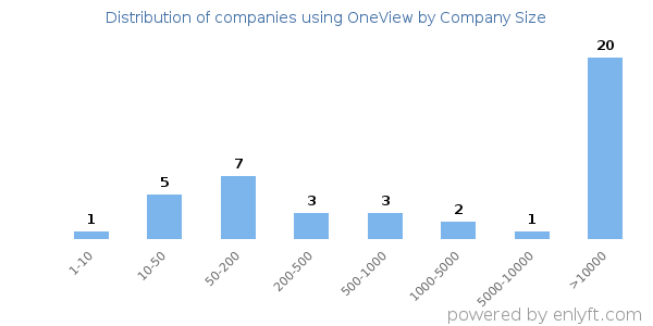 Companies using OneView, by size (number of employees)