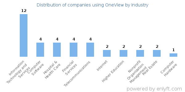 Companies using OneView - Distribution by industry